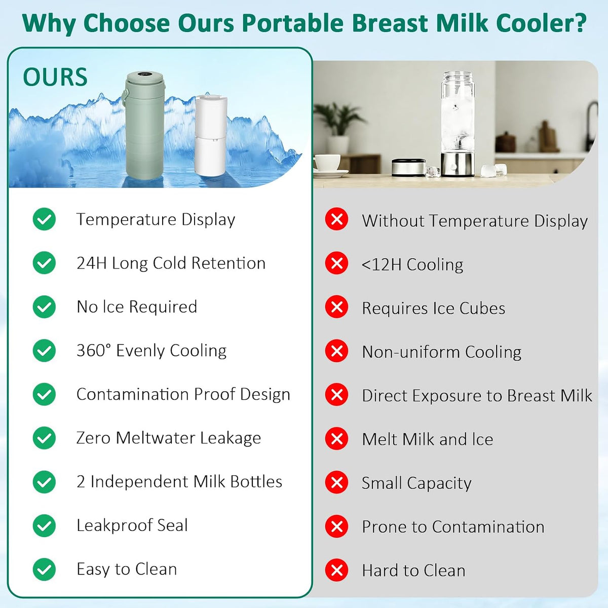 Portable Breast Milk Cooler for Outdoors & Work, 360° Total Cooling Keeps Milk Fresh for 24 Hours, 19Oz Large Capacity Travel Breastmilk Chiller with Temp Display & 2Pcs Bottle for Breastmilk Storage