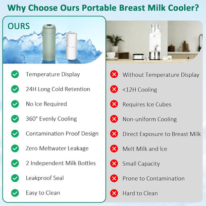 Portable Breast Milk Cooler for Outdoors & Work, 360° Total Cooling Keeps Milk Fresh for 24 Hours, 19Oz Large Capacity Travel Breastmilk Chiller with Temp Display & 2Pcs Bottle for Breastmilk Storage